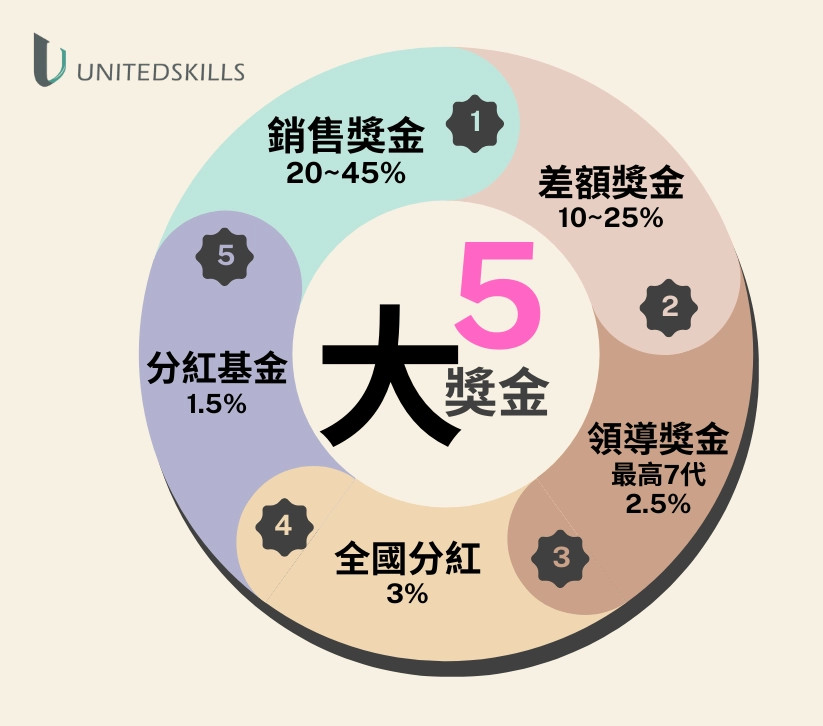 優能富創 | 滴水成川奬金制度介紹