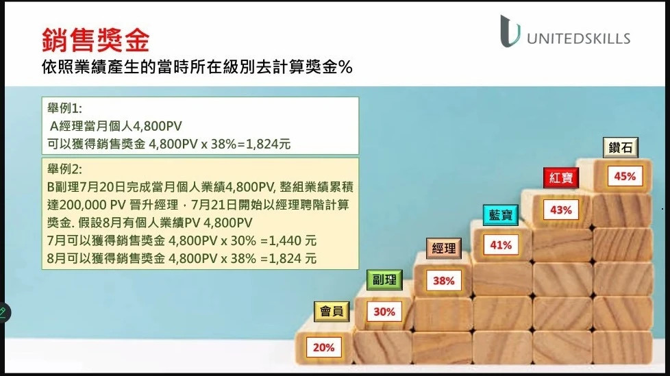 優能富創 5大獎金說明 | 銷售獎金