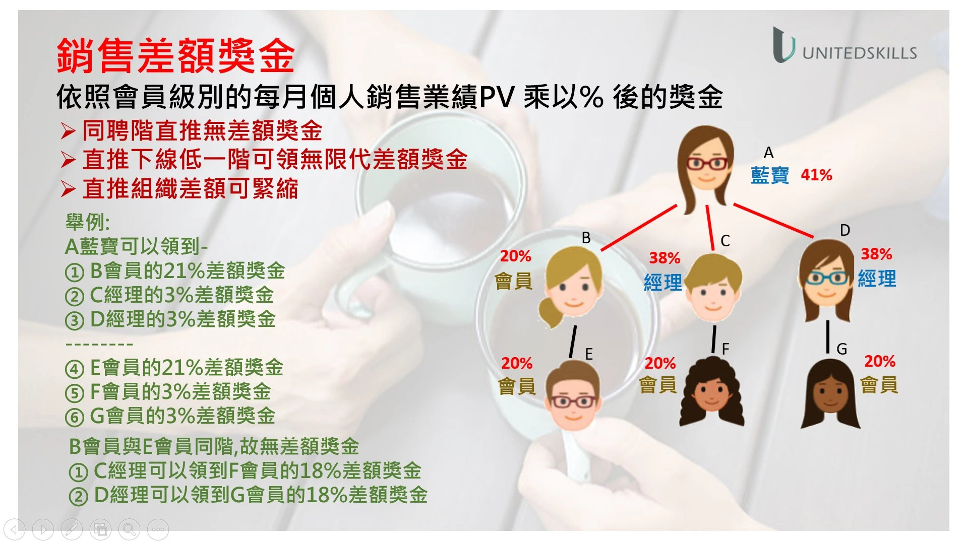 優能富創 5大獎金說明 | 銷售差額獎金