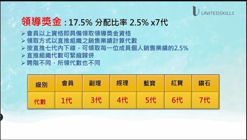 優能富創 5大獎金說明 | 領導獎金